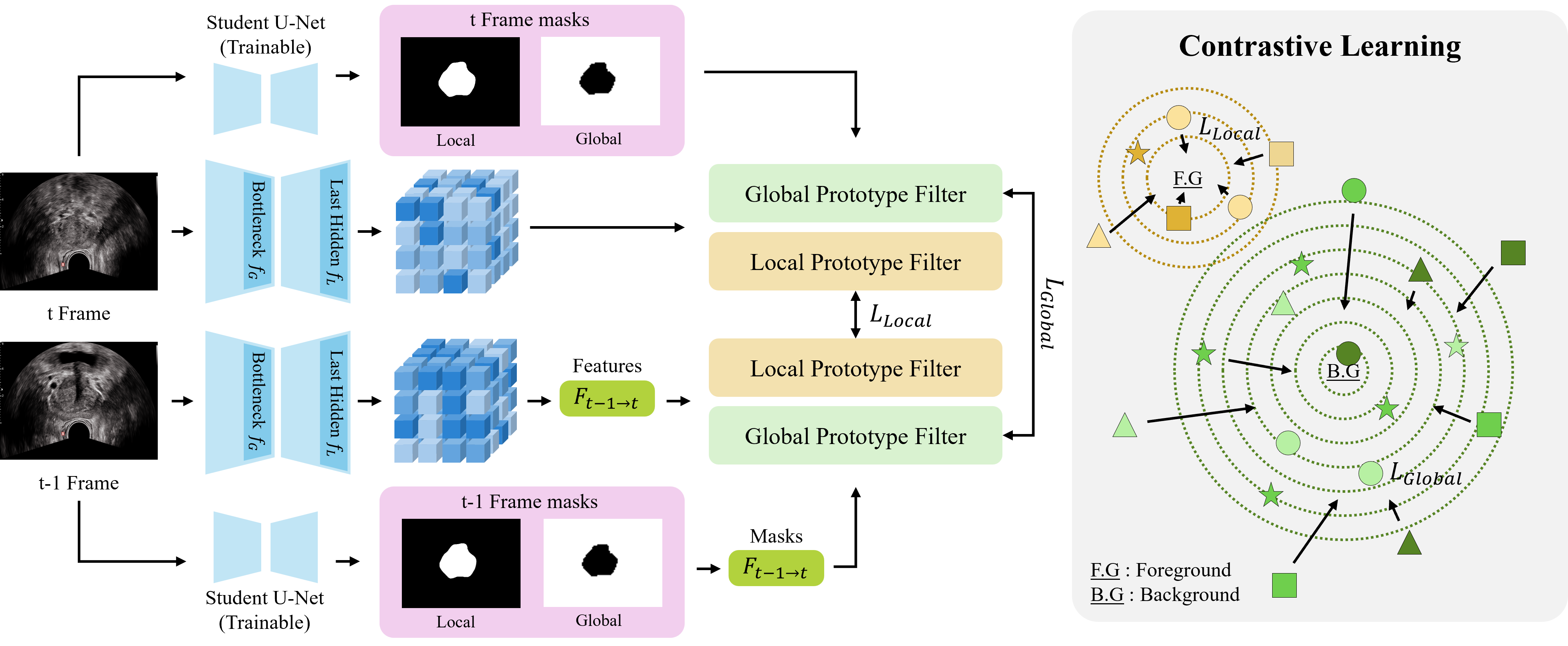 Dual-scale prototype alignment module showing local and global prototype filters and contrastive alignment.