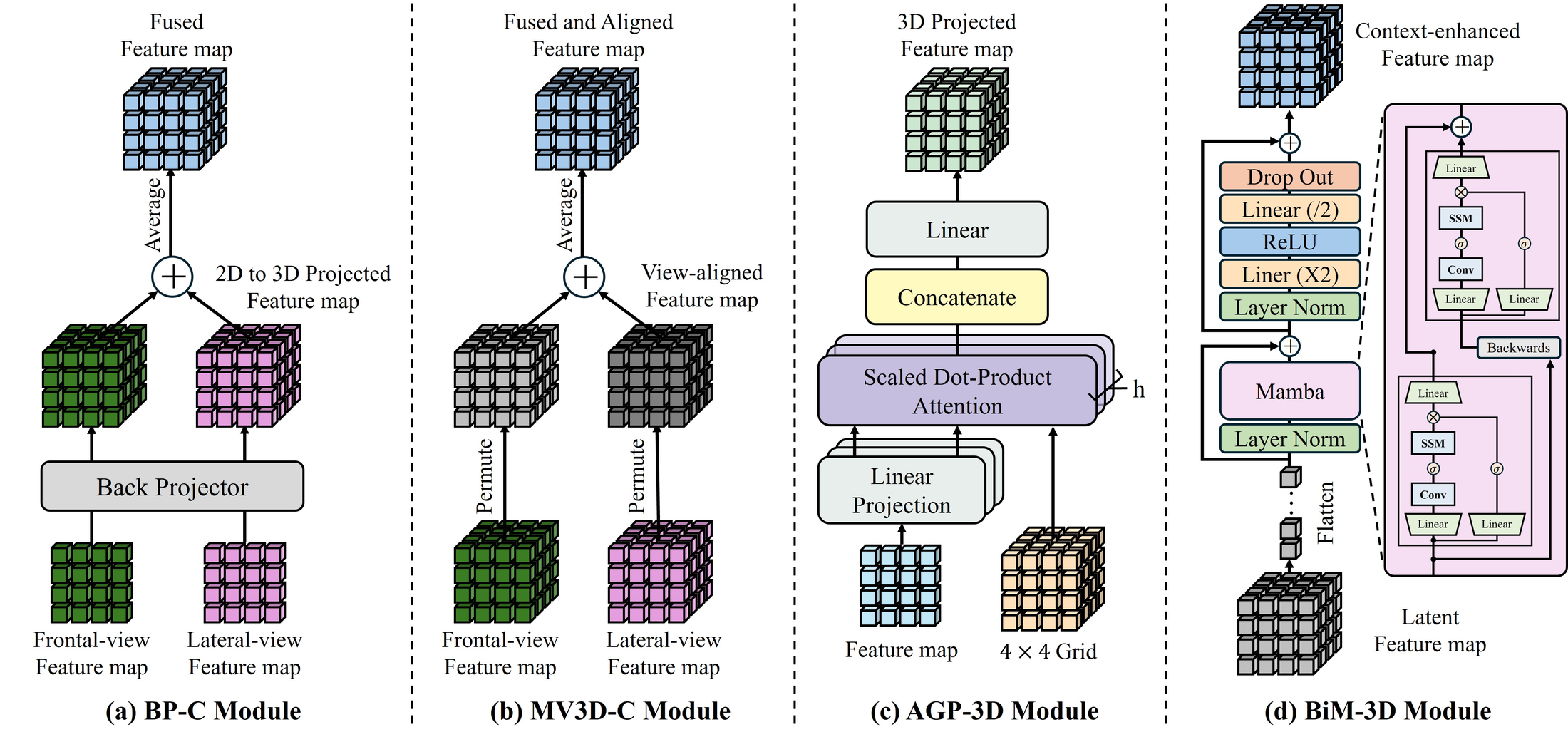 Visualization of BP-C, MV3D-C, AGP-3D, and BiM-3D modules